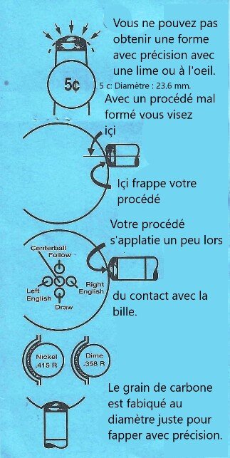 Procédés instructions